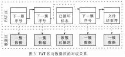 采用C8051F020微控制器控制CF卡存储及设计研究