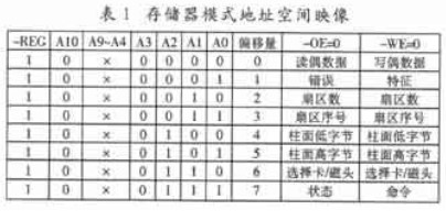 采用C8051F020微控制器控制CF卡存儲(chǔ)及設(shè)計(jì)研究