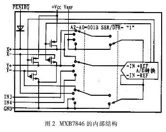 MXB7846数据转换器的工作原理及应用分析