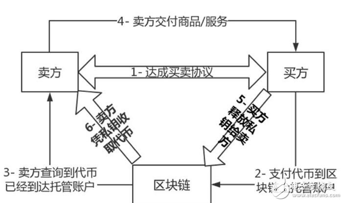 基于一種區(qū)塊鏈技術(shù)去中心化電商買賣服務(wù)平臺介紹