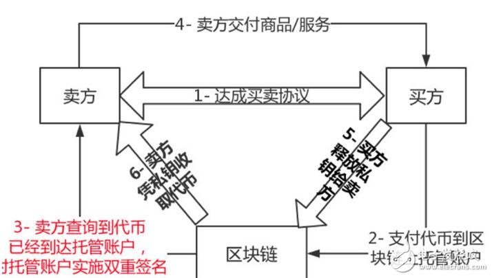 基于一種區(qū)塊鏈技術(shù)去中心化電商買賣服務(wù)平臺介紹