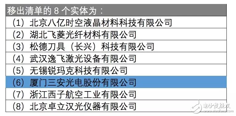 三安光電等8家企業(yè)被移出UVL清單 不再受美國(guó)出口管制