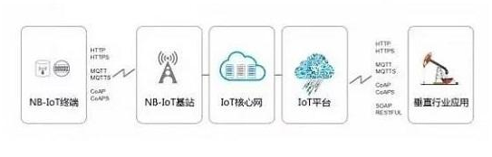 物联网无线开发必须知道的两种技术