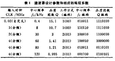 基于MAX262的多频点切比雪型夫带通滤波器在管线探测仪中的应用