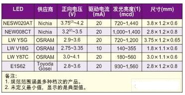 小型彩色LCD显示屏的背光LED驱动电路设计及注意事项