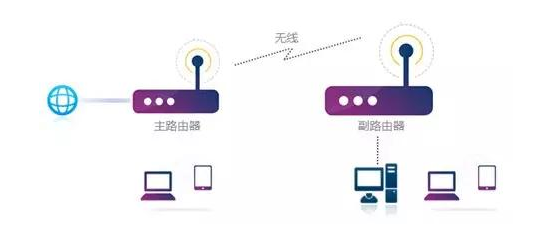 两个无线路由器之间如何进行无线桥接