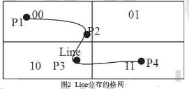 电子地图在嵌入式设备上进行数据分块组织的方法分析