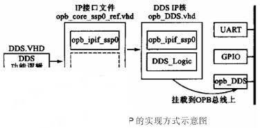在SoPC可编程片上系统上实现RTOS操作系统的移植