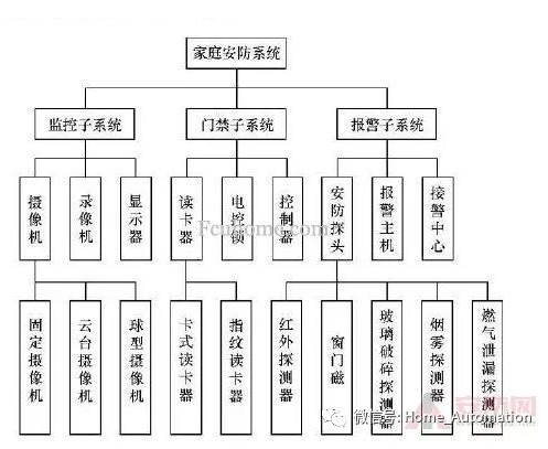 智能家庭安防系統由什么組成