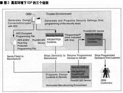 以Flash為基礎(chǔ)的FPGA單芯片安全解決方案