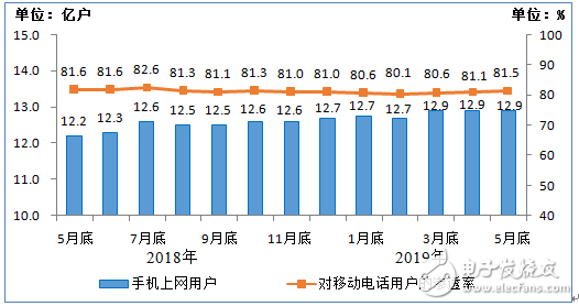 工信部正式发布了2019年1-5月三大运营商的经济运行情况