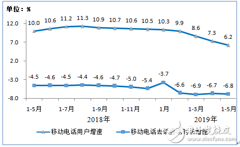 工信部正式发布了2019年1-5月三大运营商的经济运行情况