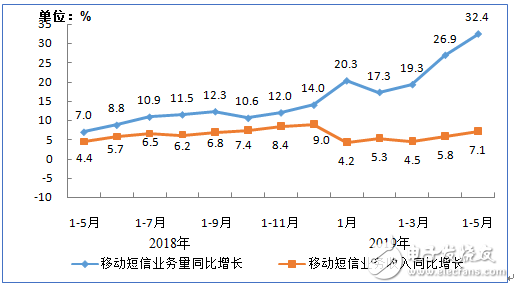 工信部正式发布了2019年1-5月三大运营商的经济运行情况