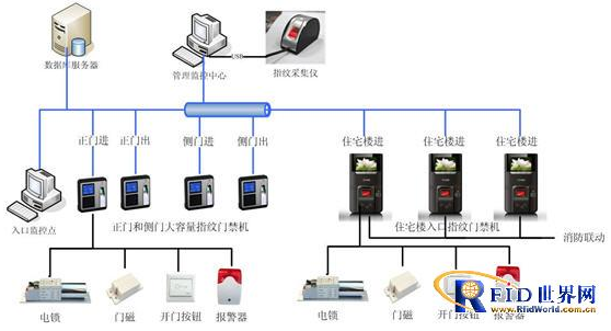 指纹门禁系统助智能化小区保平安