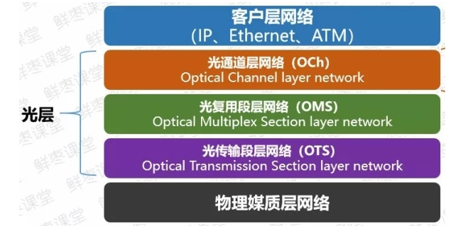 5G承载网到底有哪些关键技术