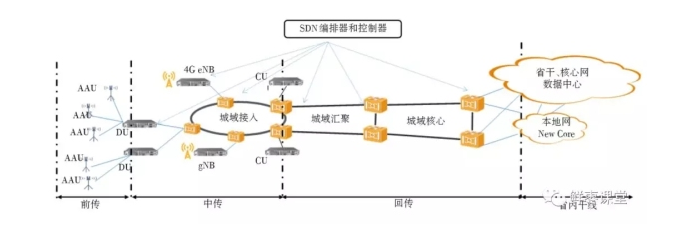 5G承载网到底有哪些关键技术