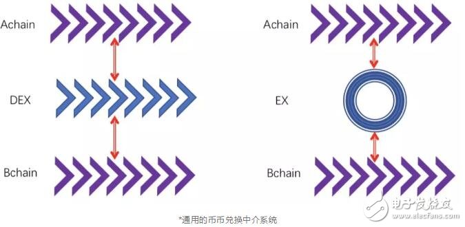 去中心化的DEX系统与中心化的EX交易所系统有何优劣势