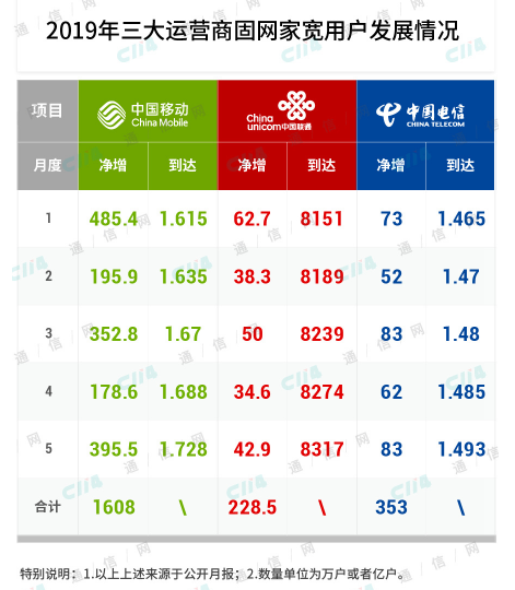 运营商应该怎样解决5G替代的问题