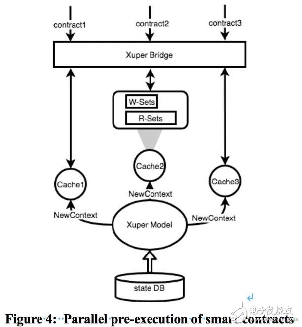 基于XuperChain提出的一种智能合约并行执行区块链结构解析