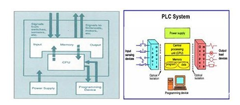 簡析可編程邏輯控制器PLC