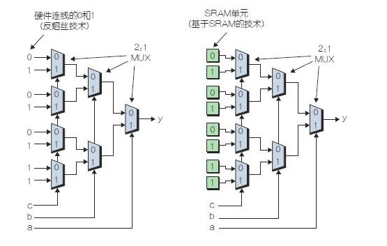 MCU工程师需要了解的FPGA硬件属性