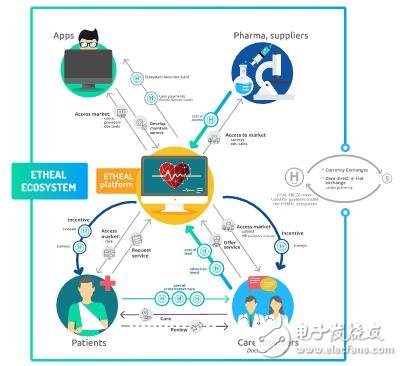 基于区块链技术的医疗保健ETHEAL生态系统介绍