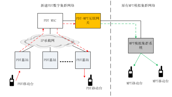 數字模擬混合組網方案