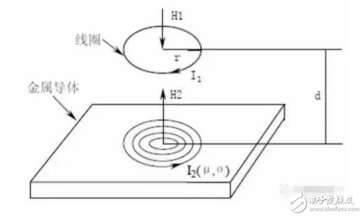 电涡流传感器