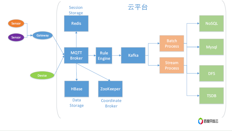 如何搭建一个物联网系统框架