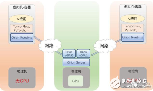 AI加速 OrionAI計(jì)算平臺(tái)剛剛上線