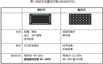 采用200V的SOI晶圆技术降低LED TV背光驱动方案的成本