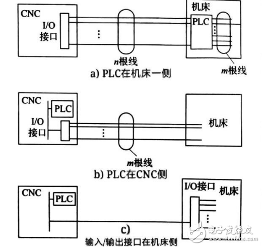 PLC系統(tǒng)是如何控制數(shù)控機(jī)床的 