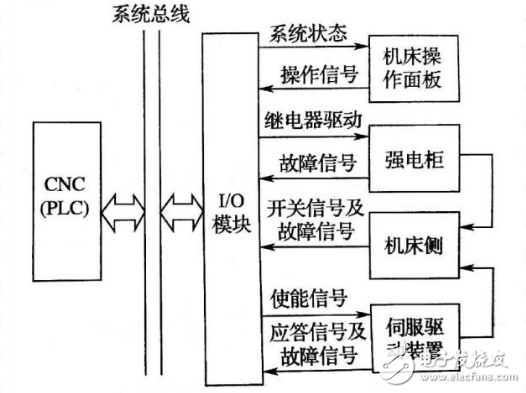 PLC系統是如何控制數控機床的 