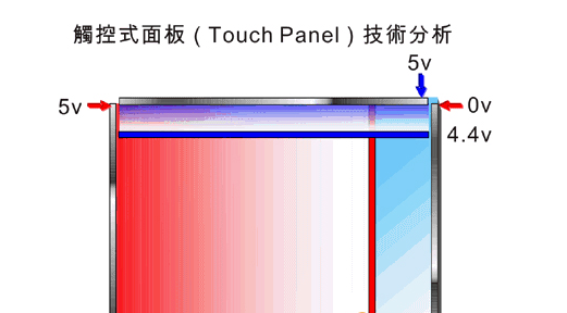 简析触控式面板（Touch Panel）技术