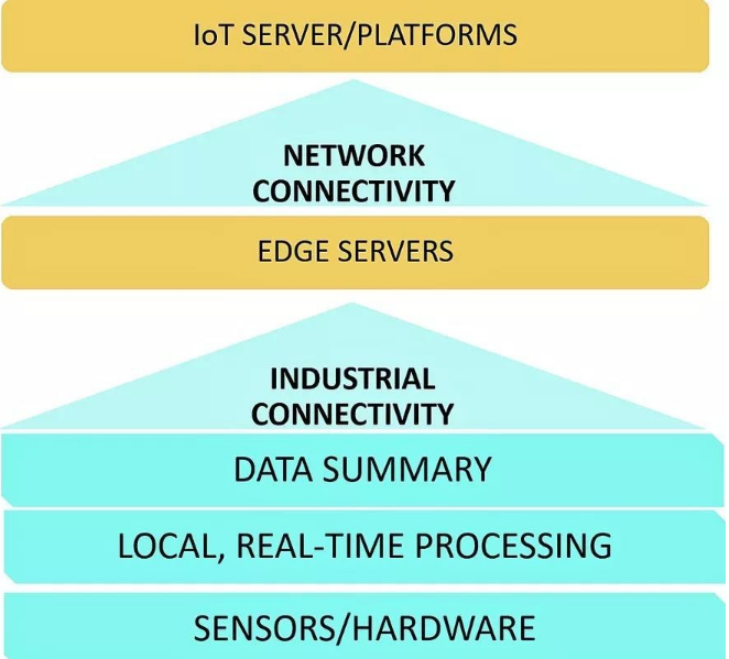 边缘计算重新定义工业物联网