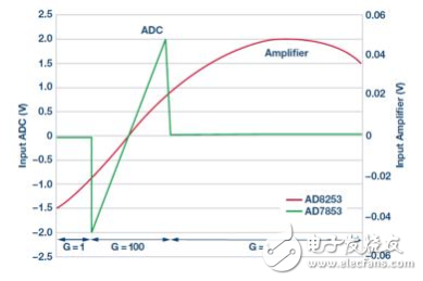 　　除模拟路径中的组件外，FPGA（或处理器）对电路性能也很重要。关键任务是将仪表放大器的增益从1切换为100。为此，对许多阈值进行了编程以确保ADC不饱和。因此，AD8253在输入电压高达20 mV左右时以100为增益运行，这使得ADC输入端的最大电压达2.0 V。然后，FPGA将AD8253的增益降至1且没有延迟，以防止过载（见图3）。  　　  　　图3.增益开关示例。  　　电路的变化可通过AD7980（16位、1 MSPS）、AD7982（18位、1 MSPS）或AD7986（18位、2 MSPS）等其他ADC操作。同样，不使用增益为1、10、100和1000的AD8253，而改用具有较低范围的AD8251等仪表放大器（增益为1、2、4和8）。基准电压的选择也可能会改变。  　　完整开发系统可在analog.com/CN0260上找到。  　　Thomas Tzscheetzsch  　　Thomas Tzscheetzsch ［thomas.tzscheetzsch@analog.com］于2010年加入ADI公司，担任高级现场应用工程师。2010年至2012年，他负责支持德国中部地区的客户群，自2012年以来，他任职于关键客户团队，为关键客户提供支持服务。2017年重组后，他负责中欧国家IHC市场的FAE团队，担任FAE经理。  　　在职业生涯的最初阶段，他于1992年至1998年在一家机械制造公司任电子工程师兼部门负责人。在哥廷根应用科学大学完成电气工程学习后，他任职于Max Planck研究院从事太阳能系统研究工作，担任硬件设计工程师。2004年至2010年，他任职于ADI公司产品经销商的现场应用工程师。