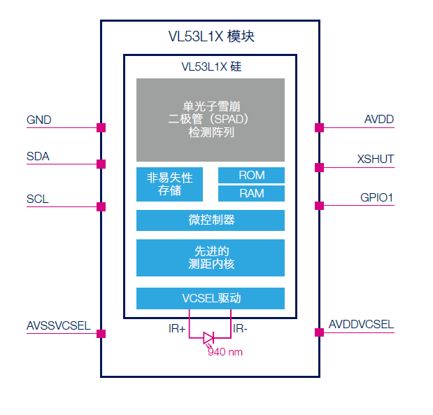 ST VL53L1X系统框图
