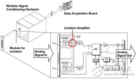 專為工業(yè)應(yīng)用設(shè)計(jì)的采用電氣隔離技術(shù)的測量系統(tǒng)的實(shí)現(xiàn)