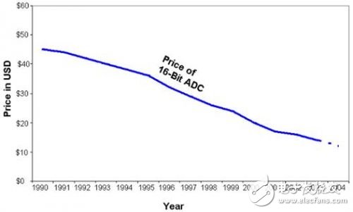 專為工業(yè)應(yīng)用設(shè)計(jì)的采用電氣隔離技術(shù)的測量系統(tǒng)的實(shí)現(xiàn)