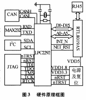 基于嵌入式的通用型WEB服務(wù)器的控制系統(tǒng)的設(shè)計(jì)