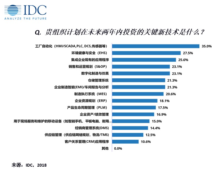 2018年中国制造业调研：IT应用未来趋势