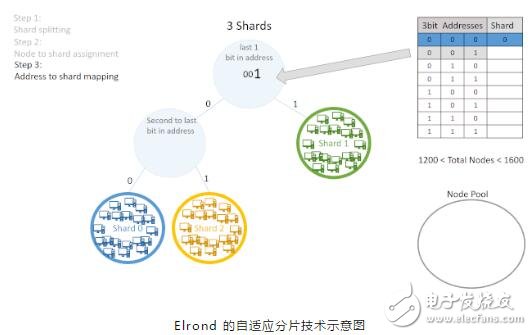 基于一個類似于比特幣和以太坊的新型公鏈網(wǎng)絡(luò)Elrond介紹