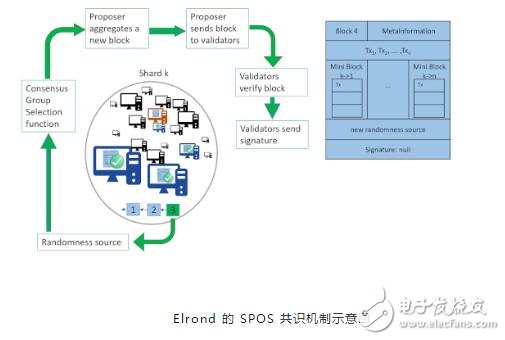 基于一個類似于比特幣和以太坊的新型公鏈網(wǎng)絡(luò)Elrond介紹