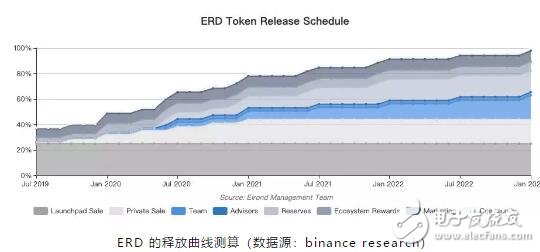 基于一個類似于比特幣和以太坊的新型公鏈網(wǎng)絡(luò)Elrond介紹