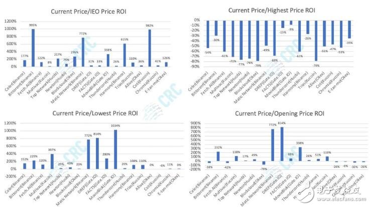 中國(guó)加密貨幣投資銀行CRC capital研究表明IEO將長(zhǎng)期存在