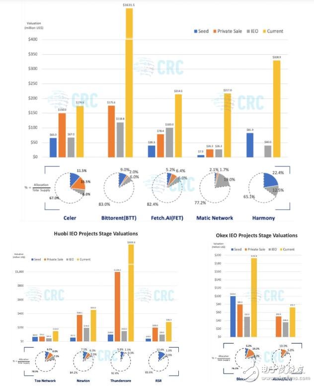 中國(guó)加密貨幣投資銀行CRC capital研究表明IEO將長(zhǎng)期存在