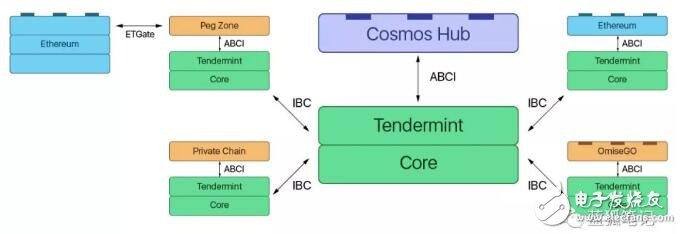 Polkadot和Cosmos为什么对区块链很重要