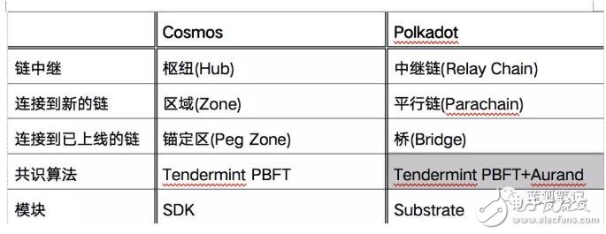 Polkadot和Cosmos为什么对区块链很重要