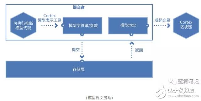 如何将人工智能和区块链结合实现去中心化的生产