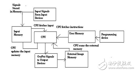 簡析可編程邏輯控制器PLC
